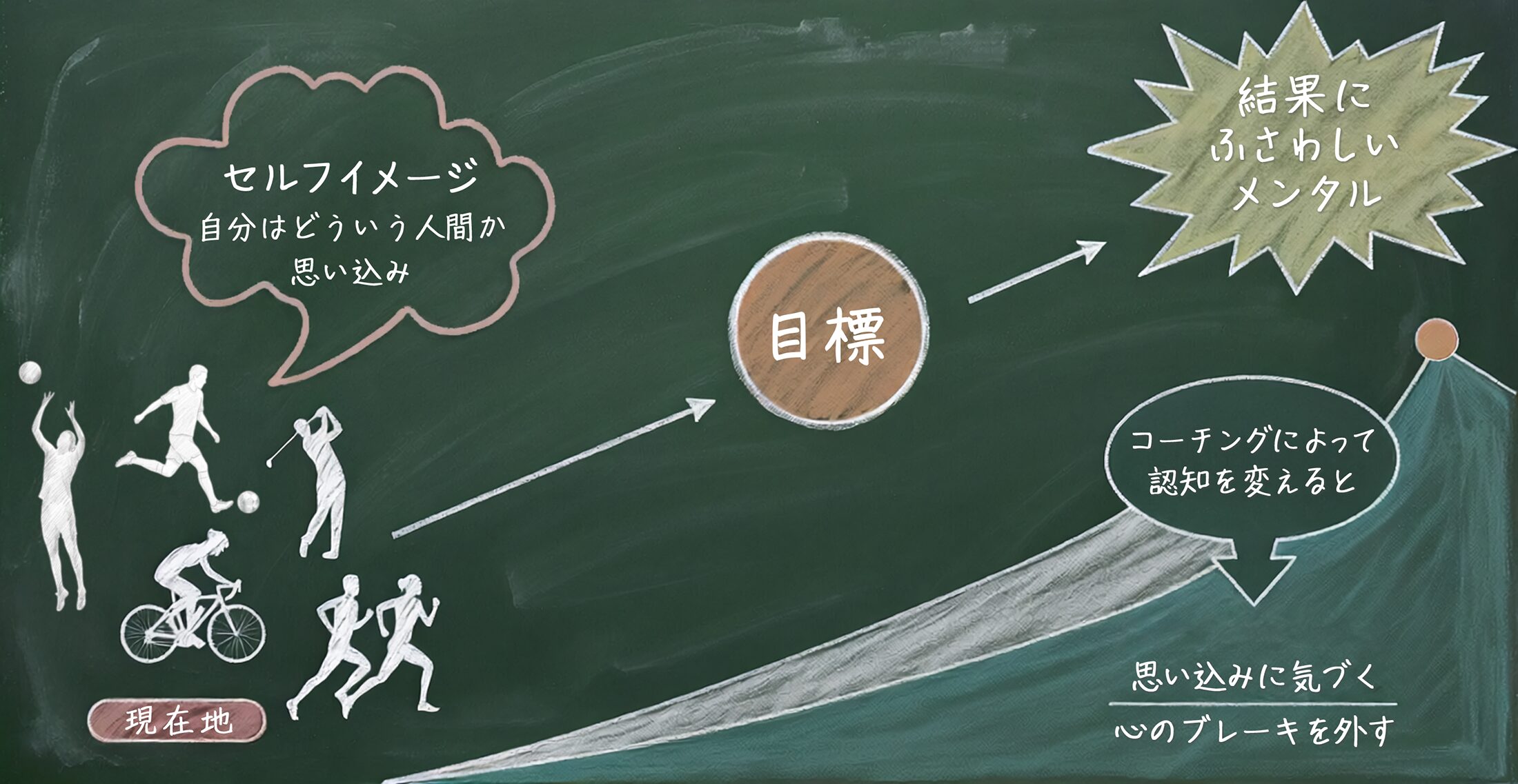 夢が目標になり、目標が現実になるプロセスを表した図
